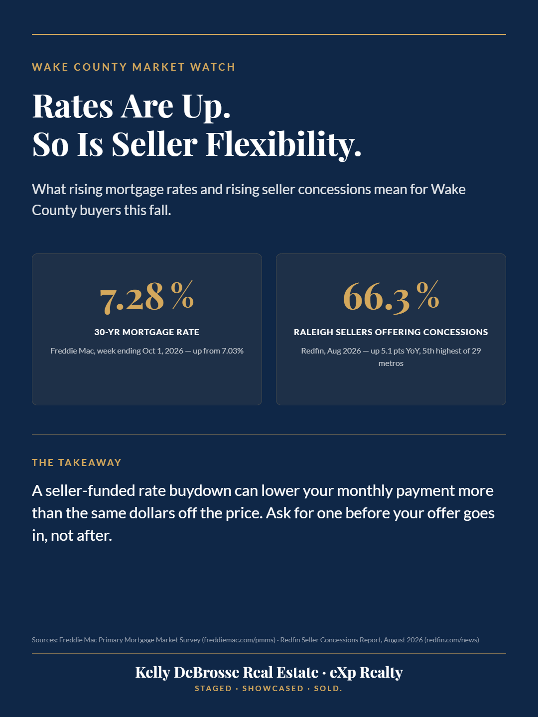 Mortgage Rates Jumped Back Above 7% — Here’s How Wake County Buyers Can Still Negotiate
